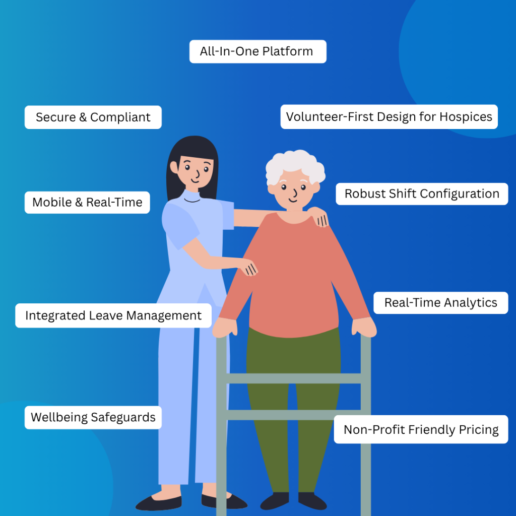 Illustration of a caregiver supporting an elderly person with a walker on a blue background, surrounded by floating feature labels: “All-In-One Platform,” “Volunteer-First Design for Hospices,” “Robust Shift Configuration,” “Real-Time Analytics,” “Non-Profit Friendly Pricing,” “Integrated Leave Management,” “Wellbeing Safeguards,” “Mobile & Real-Time,” and “Secure & Compliant.”