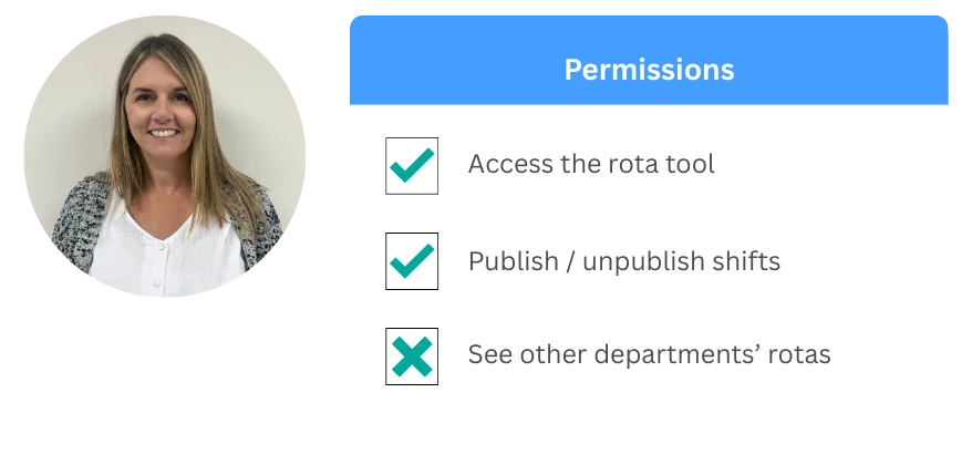 Manager permissions: access the rota tool and publish shifts allowed, see other departments not allowed