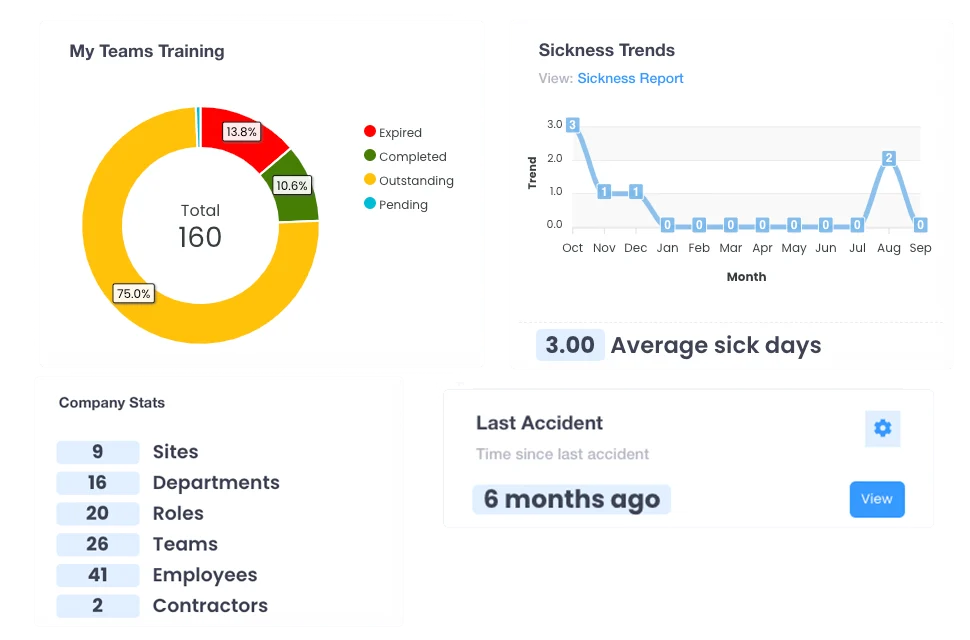 Dashboard widgets: team training, sickness trends, company stats and time since last accident