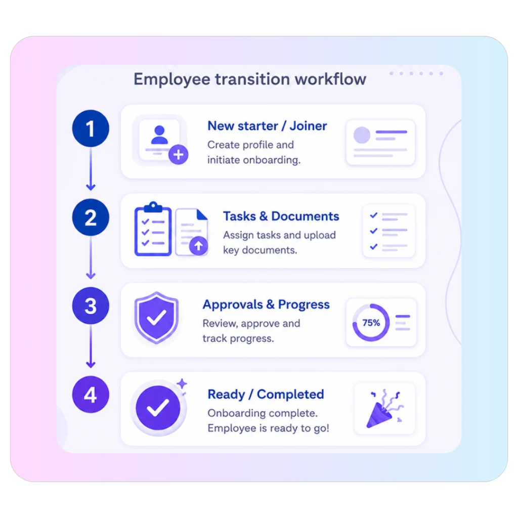 Employee transition workflow: new starter, tasks and documents, approvals, completed