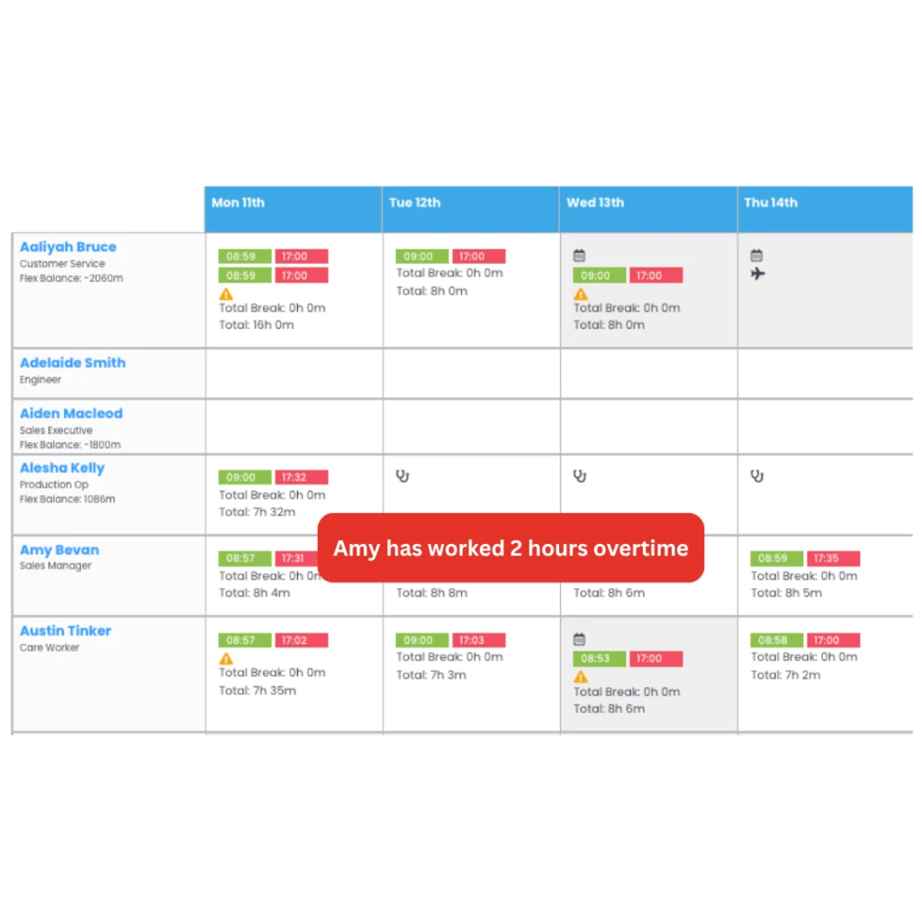 Weekly timesheet with clock-in times and an alert that an employee worked two hours overtime